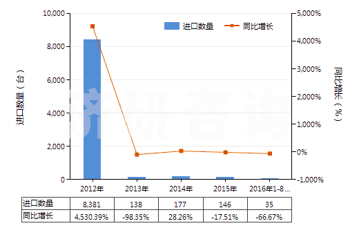 2012-2016年8月中國用于充氣輪胎模塑或翻新的機(jī)器(包括內(nèi)胎模塑或用其他方法成型的機(jī)器)(HS84775100)進(jìn)口量及增速統(tǒng)計